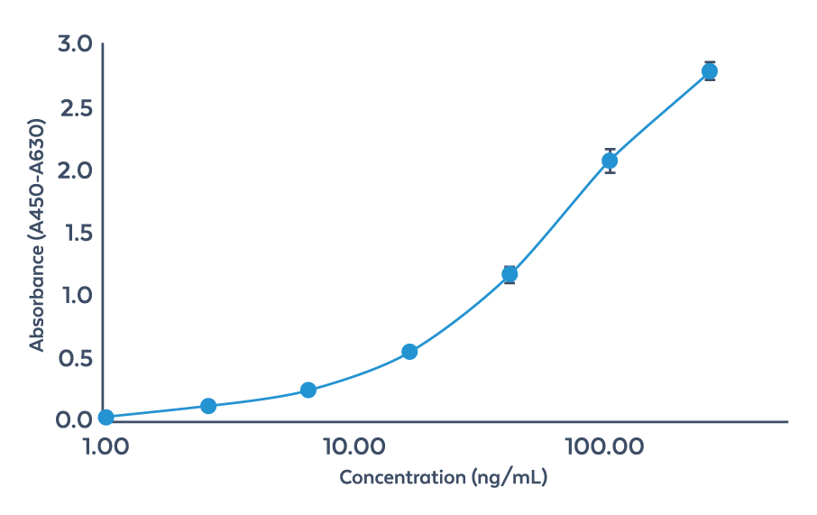 Standard curve (4PL) of the Accusignal E. coli HCP ELISA Kit.