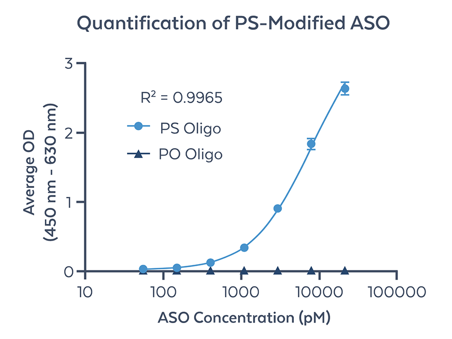 Quantification of fully PS modified ASO by ELISA using anti-PS monoclonal antibody